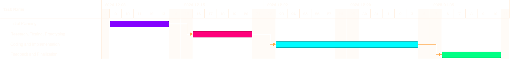 Original Project phasing gantt chart